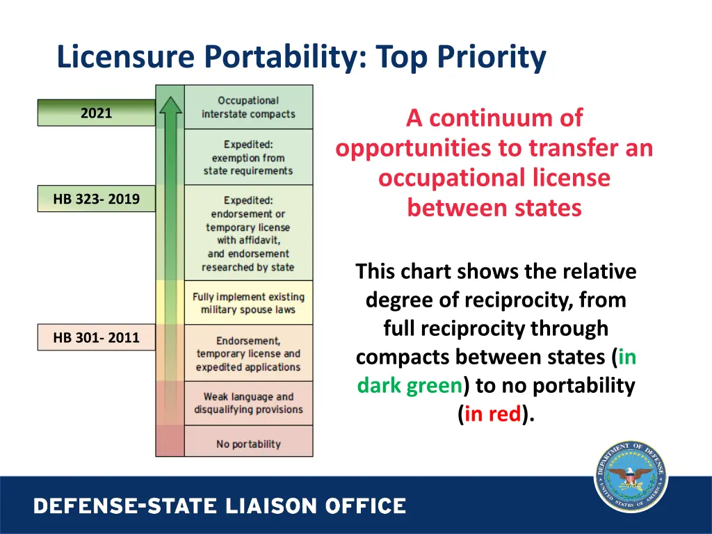 licensure portability top priority