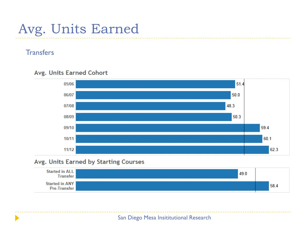 avg units earned 1