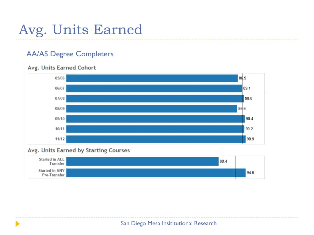 avg units earned