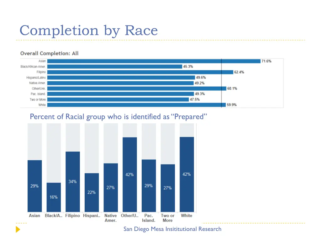 completion by race