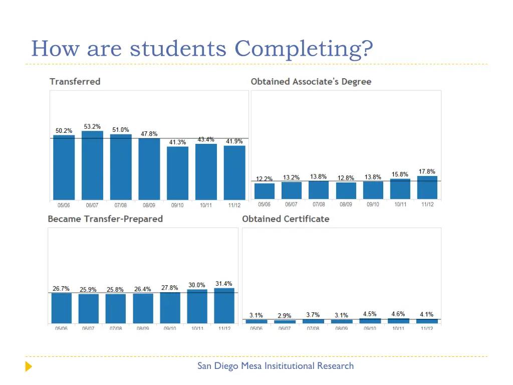 how are students completing