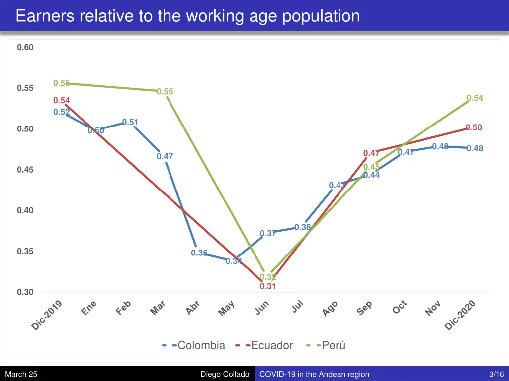 earners relative to the working age population