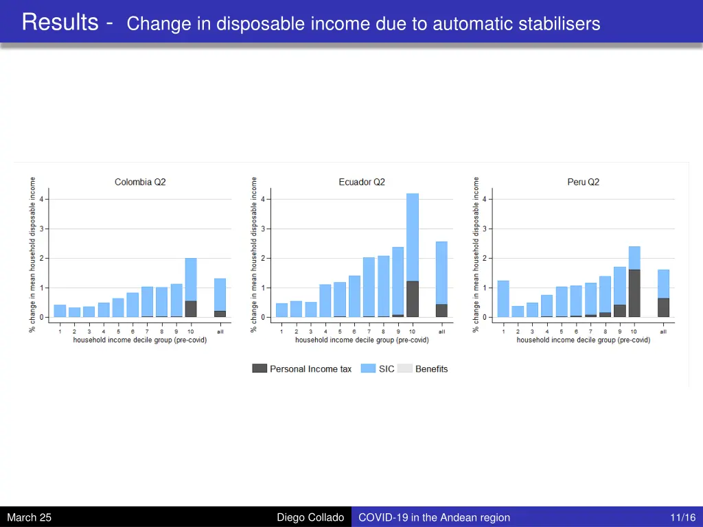results change in disposable income