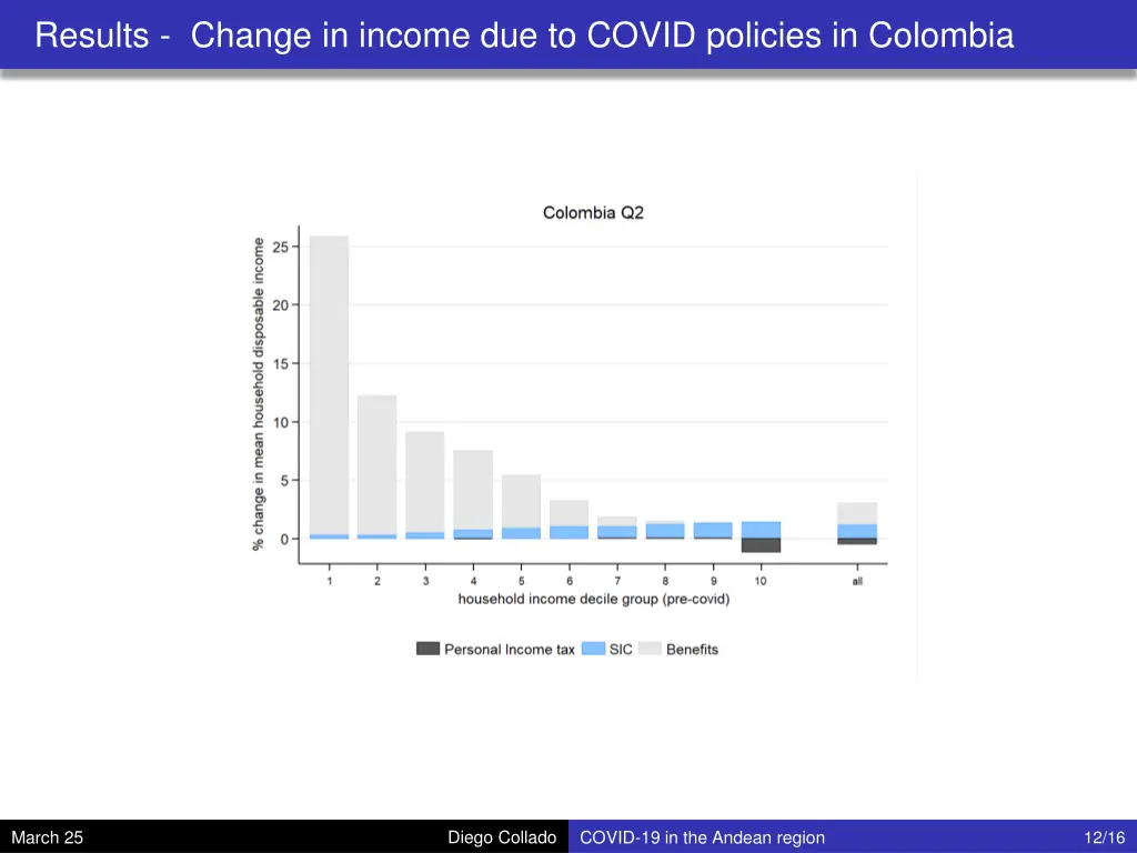 results change in income due to covid policies