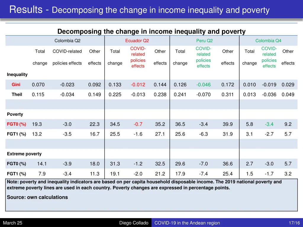 results decomposing the change in income