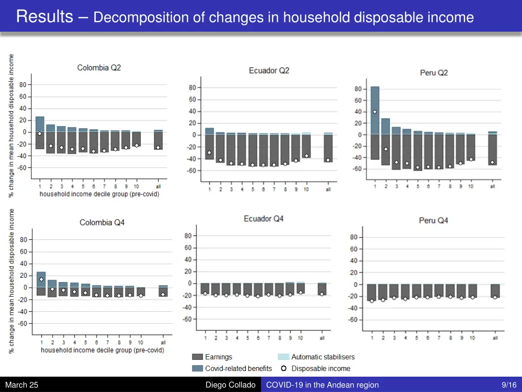 results decomposition of changes in household