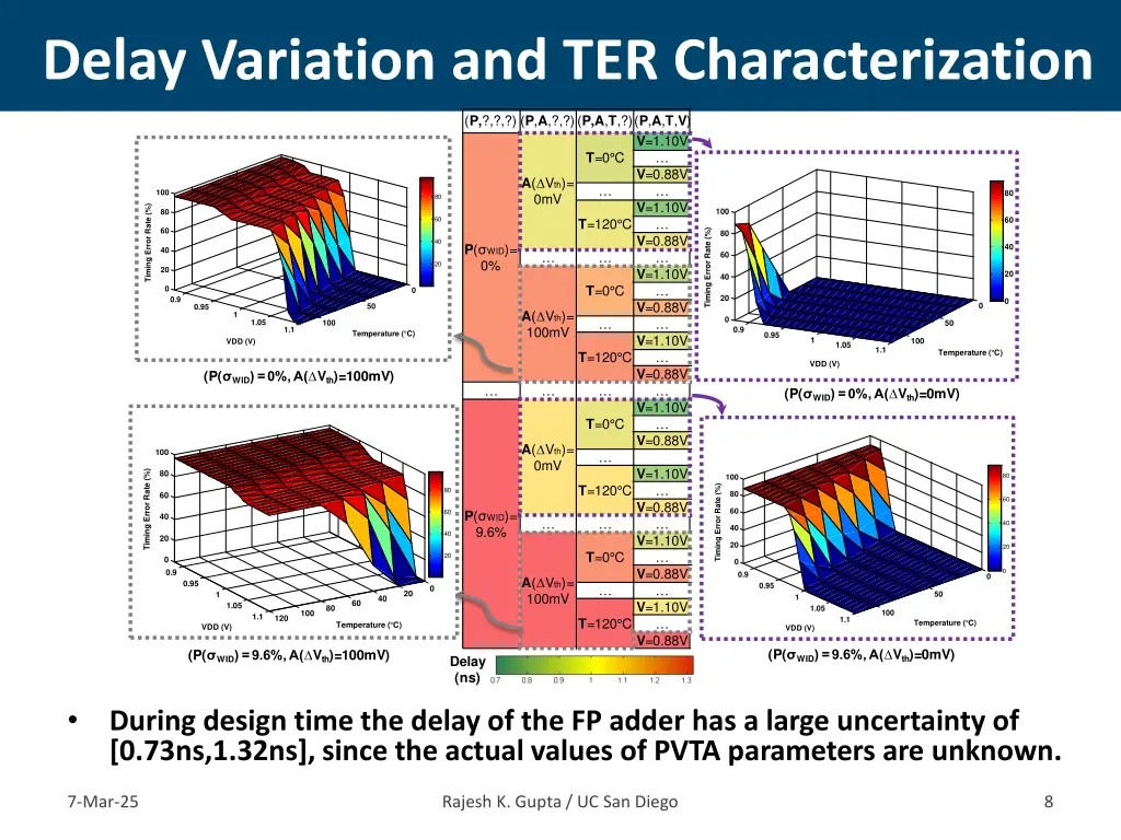 delay variation and ter characterization
