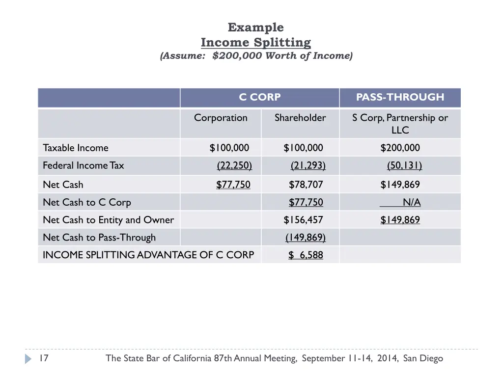 example income splitting assume 200 000 worth