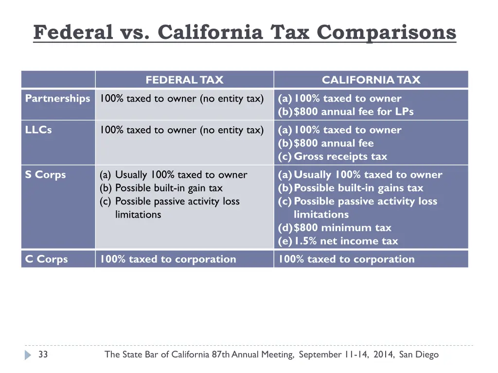 federal vs california tax comparisons