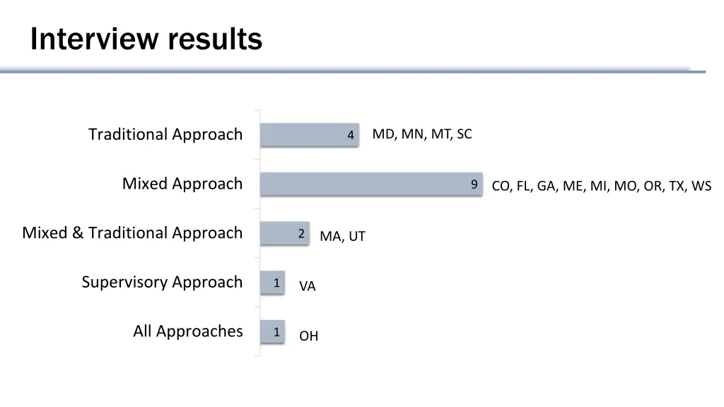 interview results