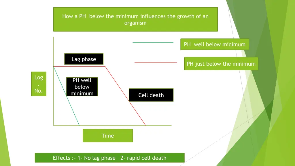 how a ph below the minimum influences the growth