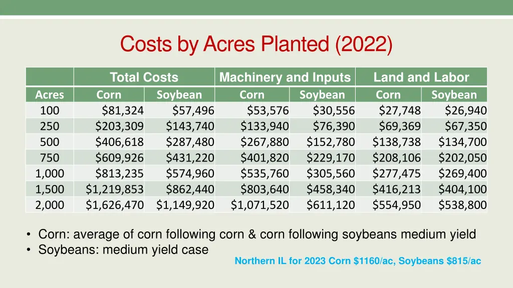 costs by acres planted 2022