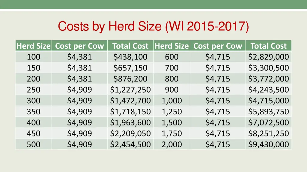 costs by herd size wi 2015 2017