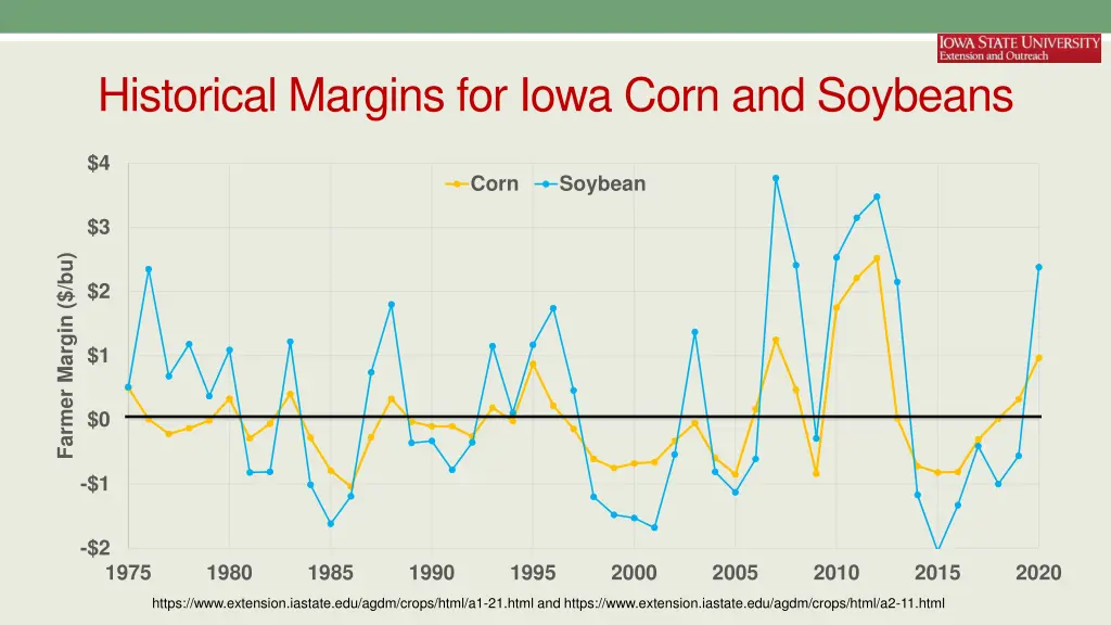 historical margins for iowa corn and soybeans