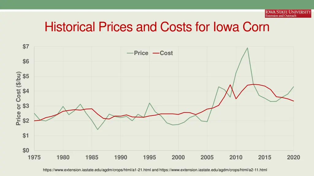 historical prices and costs for iowa corn