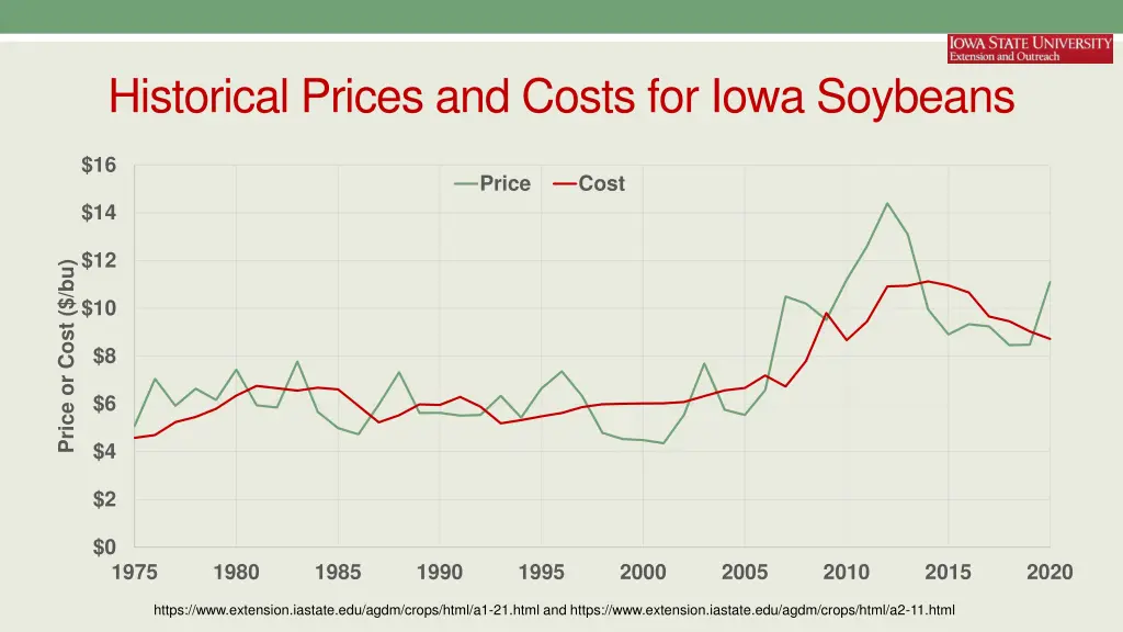 historical prices and costs for iowa soybeans