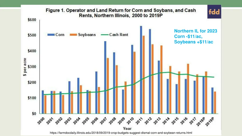 northern il for 2023 corn 11 ac soybeans 11 ac