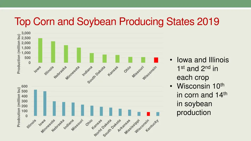 top corn and soybean producing states 2019