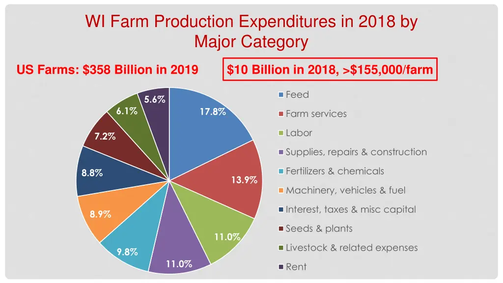 wi farm production expenditures in 2018 by major