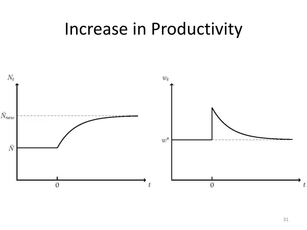 increase in productivity 1