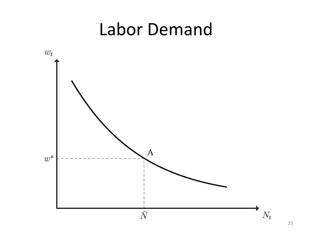 labor demand