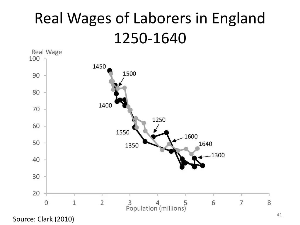 real wages of laborers in england 1250 1640