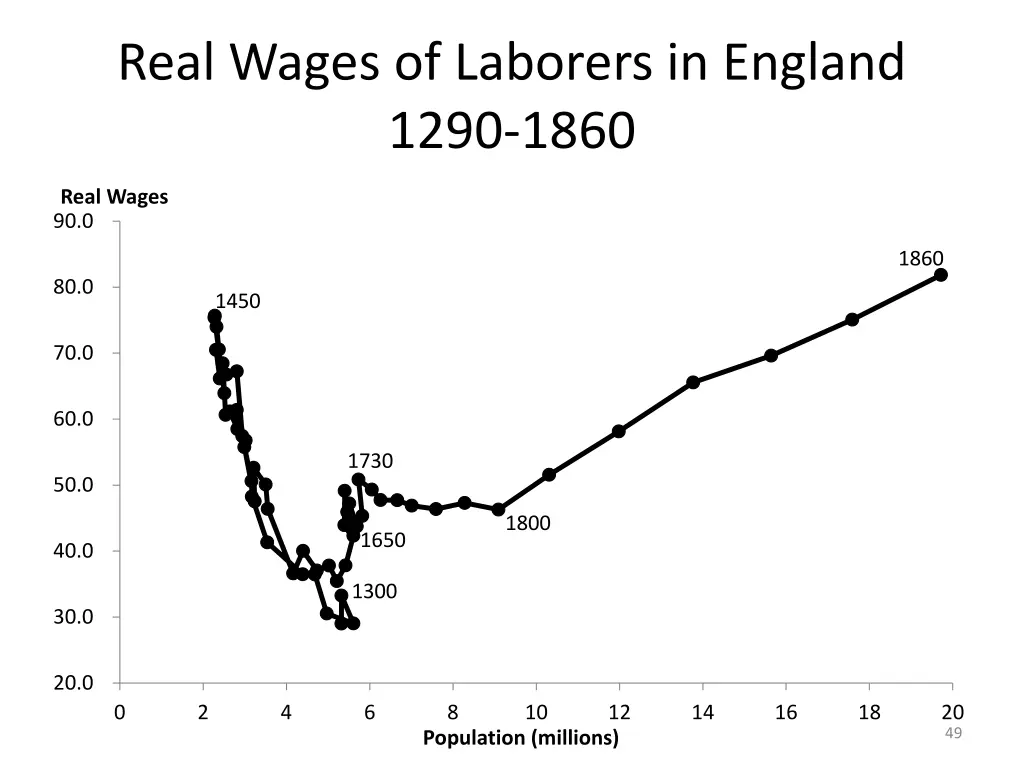 real wages of laborers in england 1290 1860