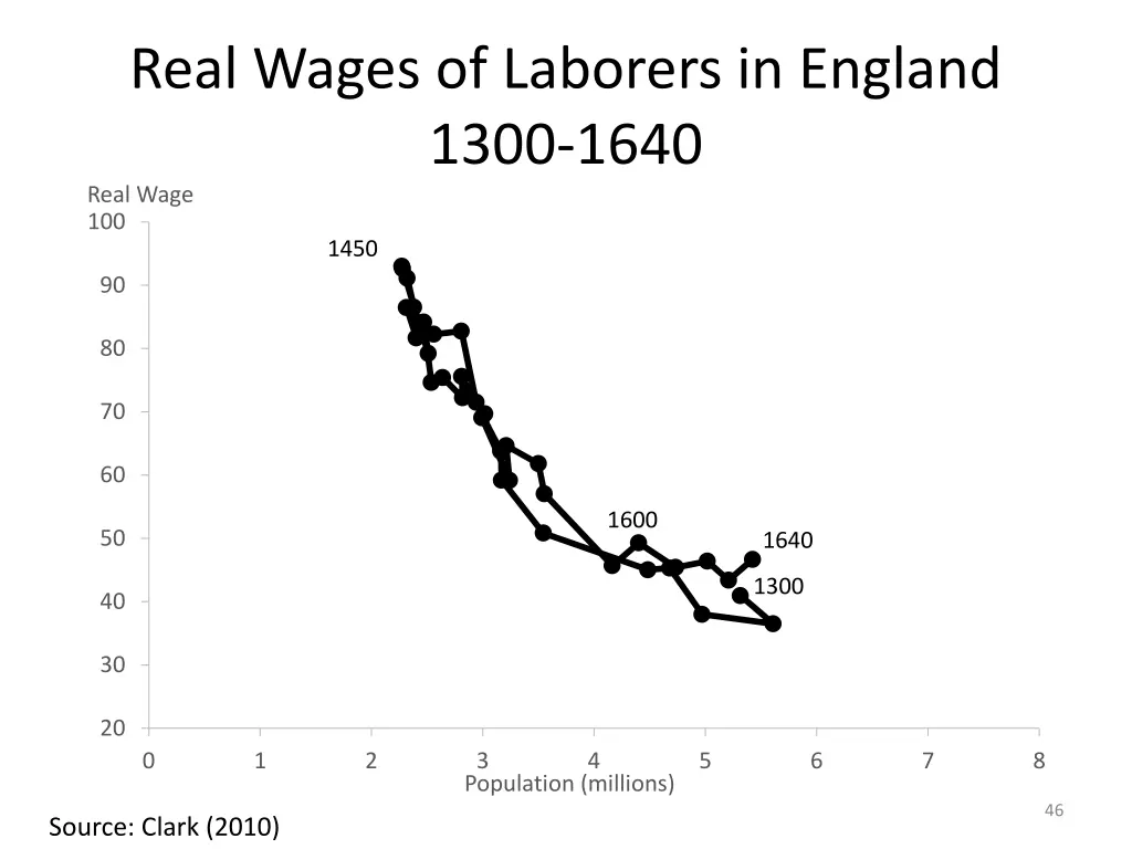 real wages of laborers in england 1300 1640 real