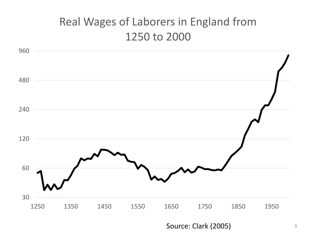 real wages of laborers in england from 1250