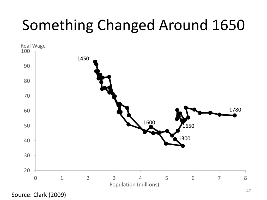 something changed around 1650