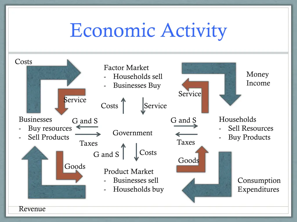 economic activity