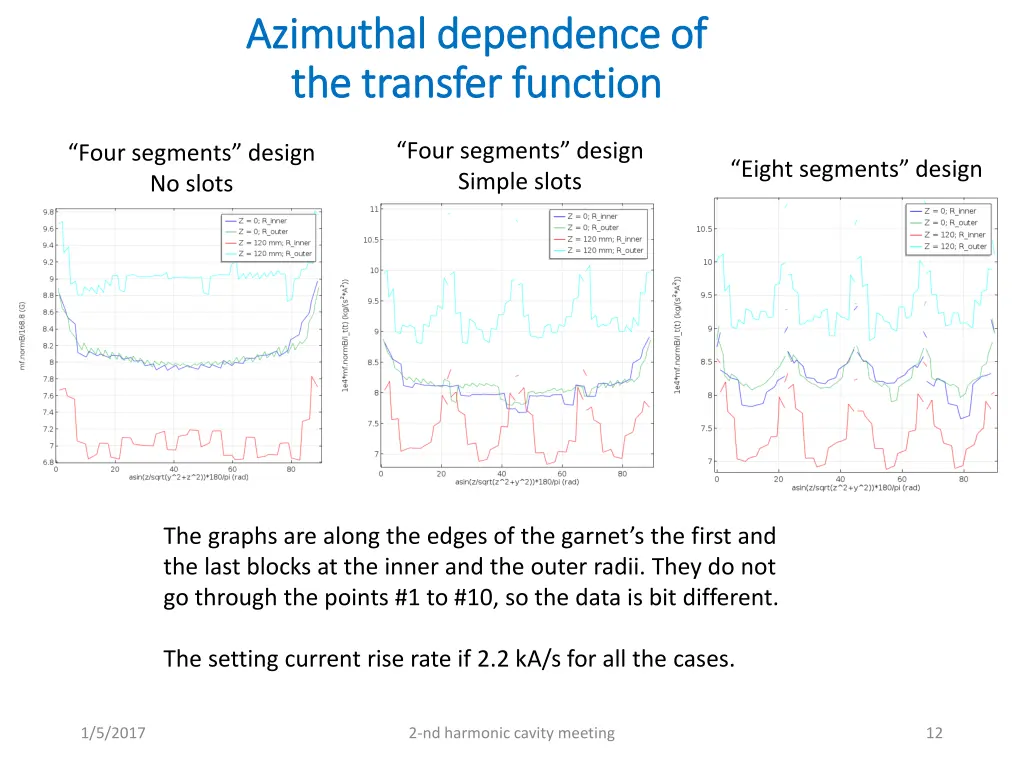 azimuthal dependence of azimuthal dependence