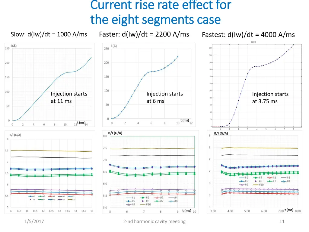 current rise rate effect for current rise rate
