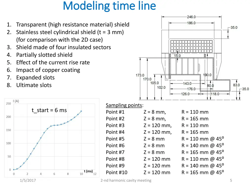 modeling time line modeling time line