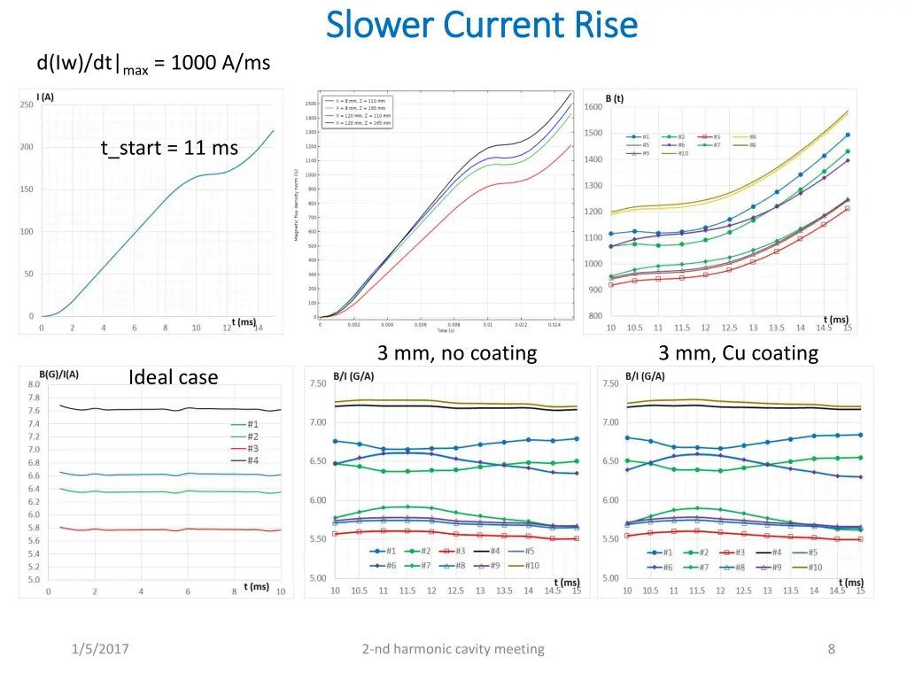 slower current rise slower current rise