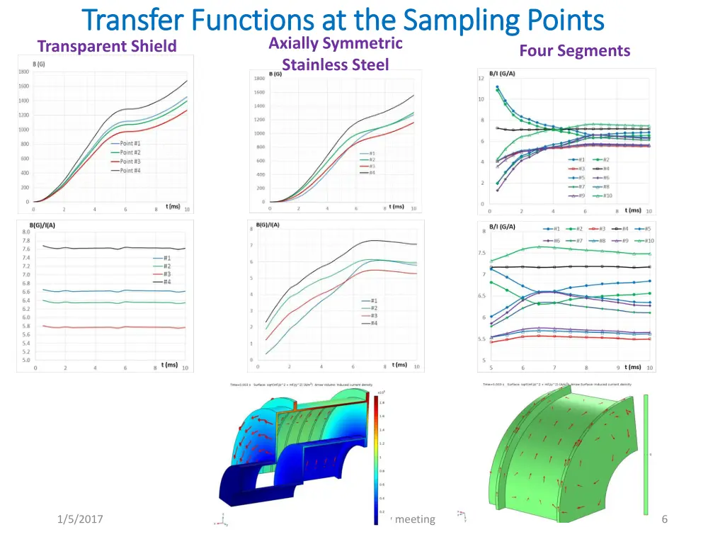 transfer functions at the sampling points