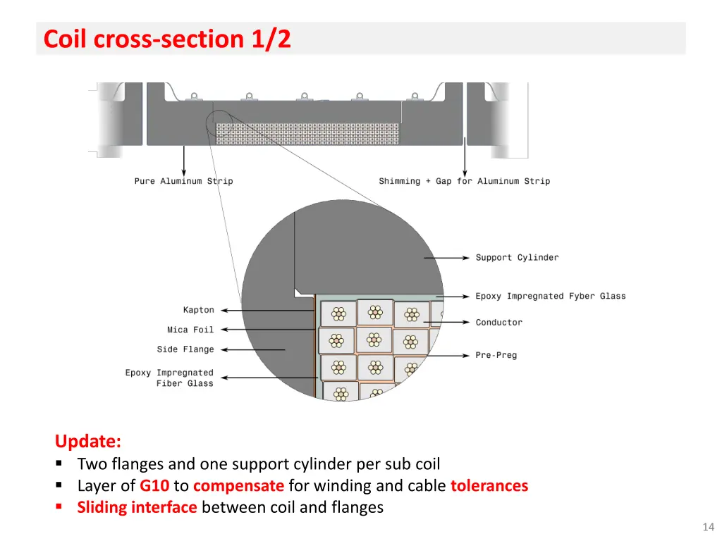 coil cross section 1 2