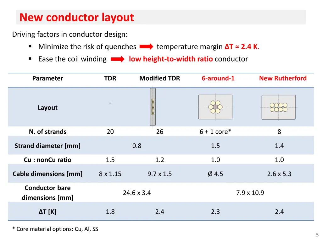 new conductor layout