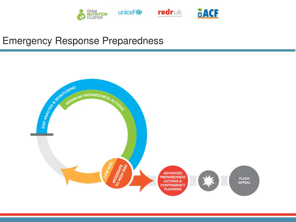 emergency response preparedness
