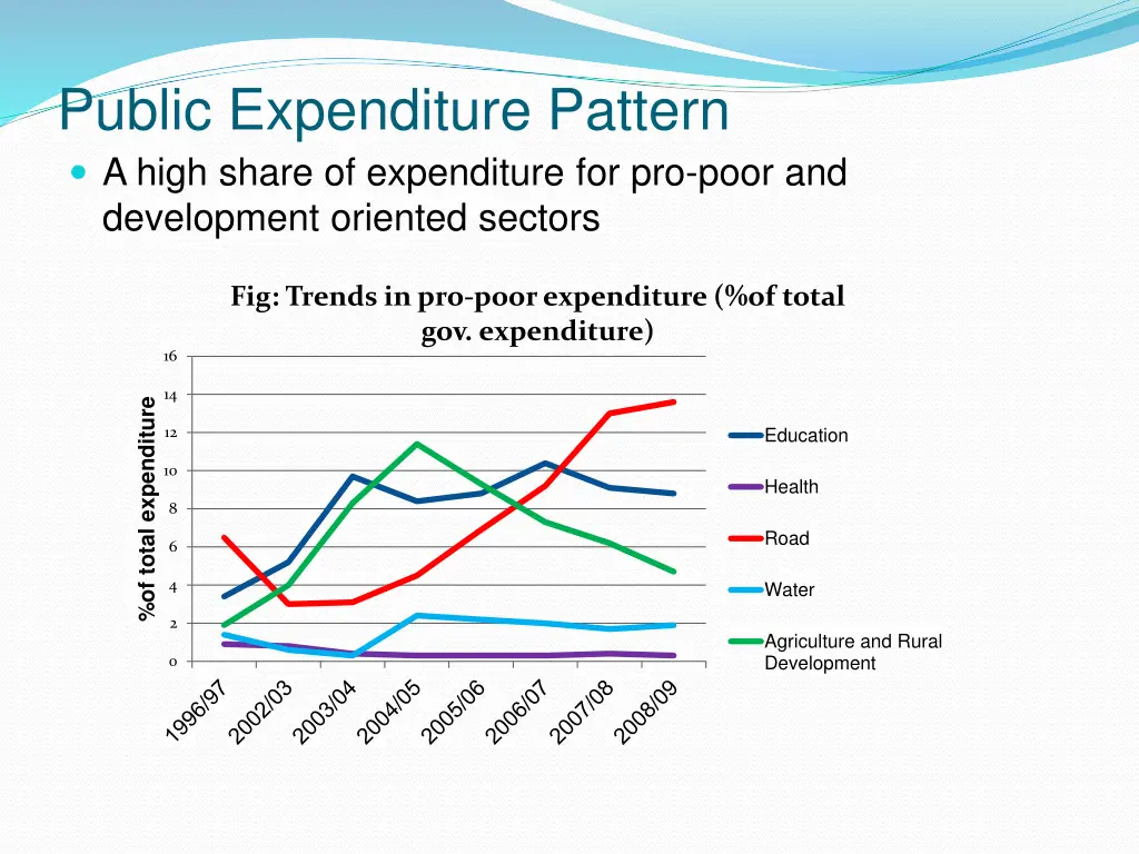 public expenditure pattern a high share