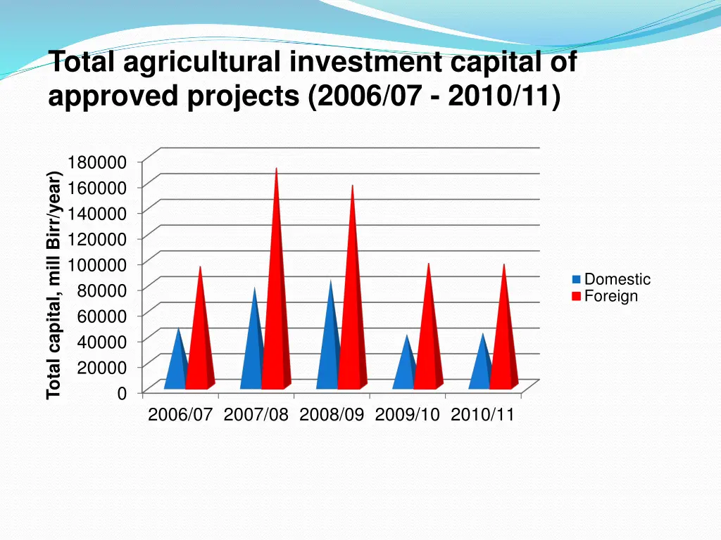 total agricultural investment capital of approved