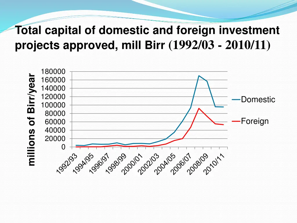total capital of domestic and foreign investment