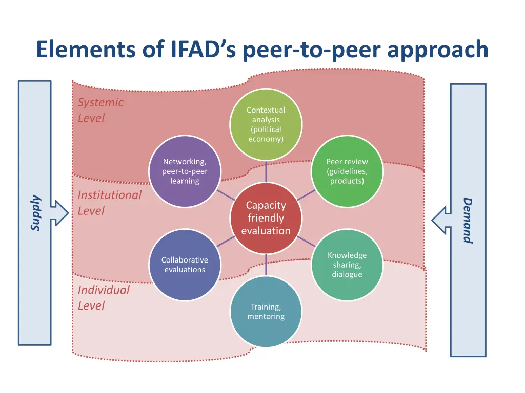 elements of ifad s peer to peer approach
