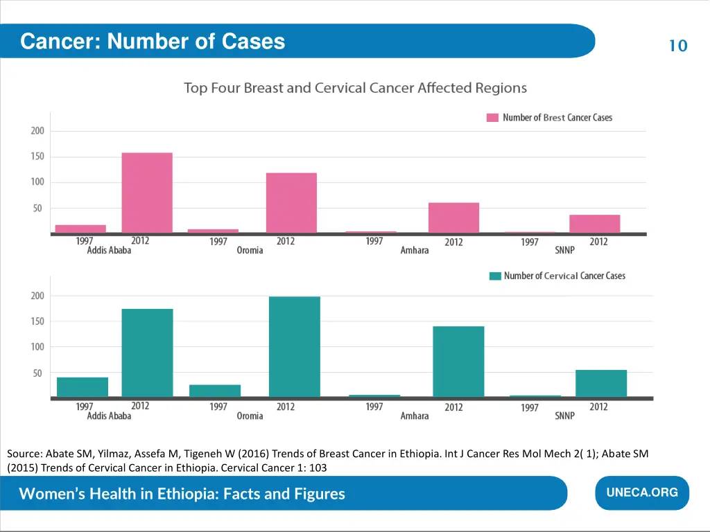 cancer number of cases