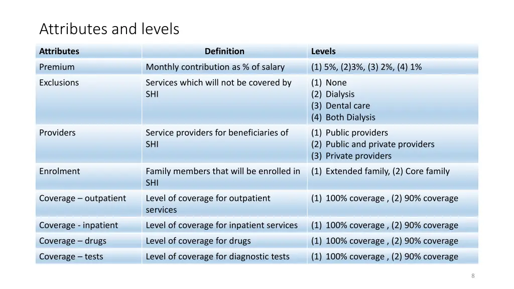 attributes and levels