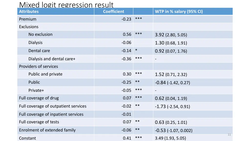 mixed logit regression result attributes