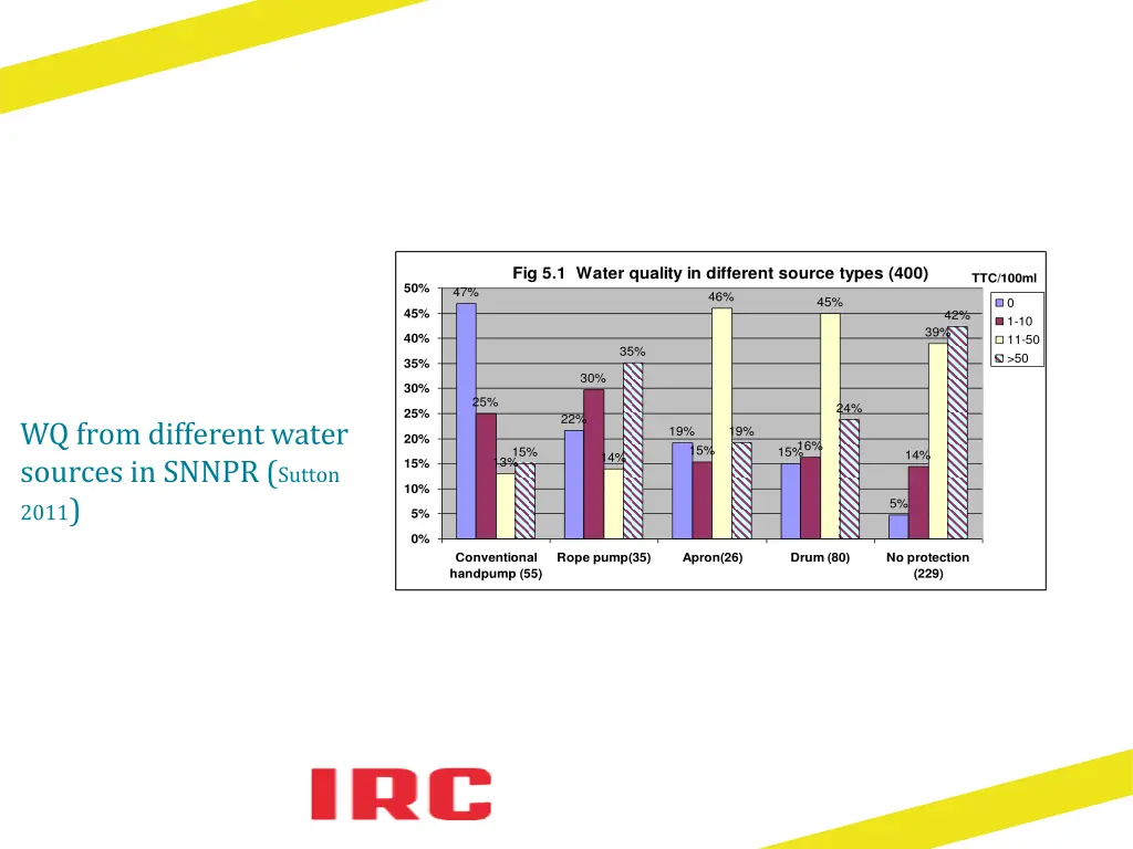 fig 5 1 water quality in different source types