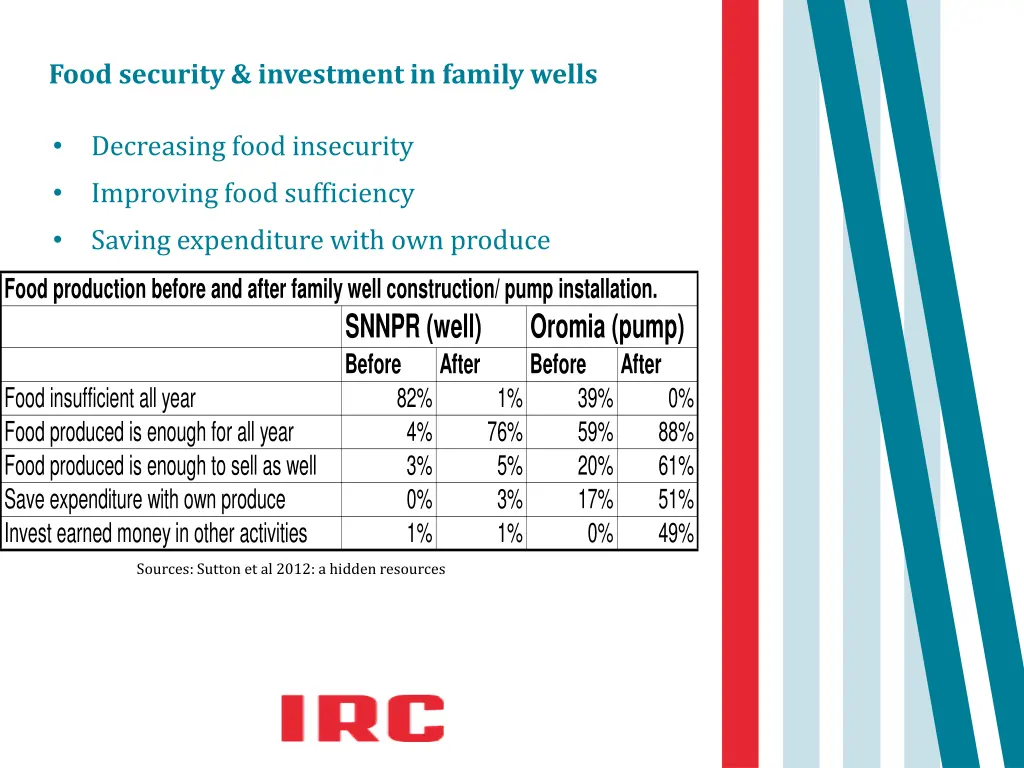 food security investment in family wells