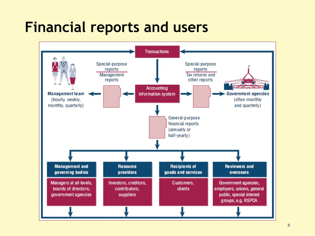 financial reports and users