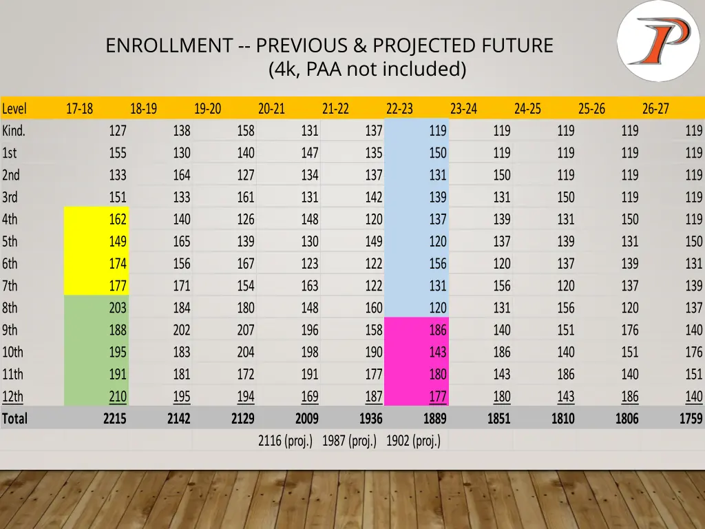 enrollment previous projected future